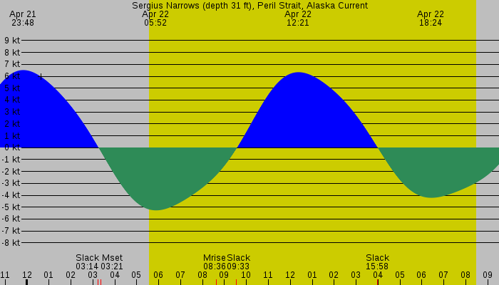 Tide graph for Sergius Narrows (depth 31 ft), Peril Strait, Alaska Current