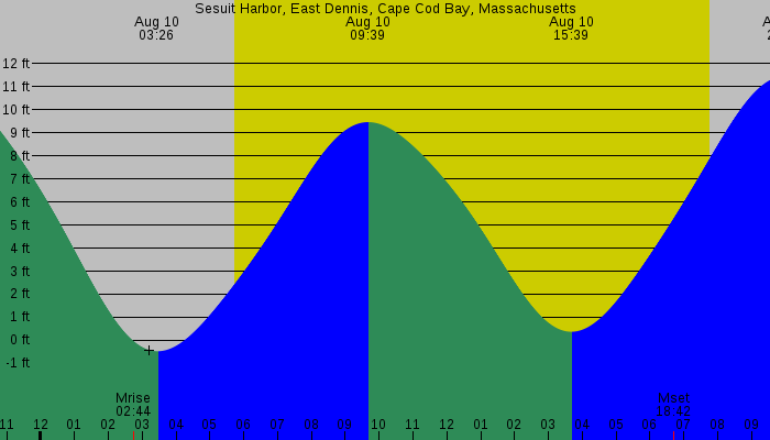 Tide graph for Sesuit Harbor, East Dennis, Cape Cod Bay, Massachusetts
