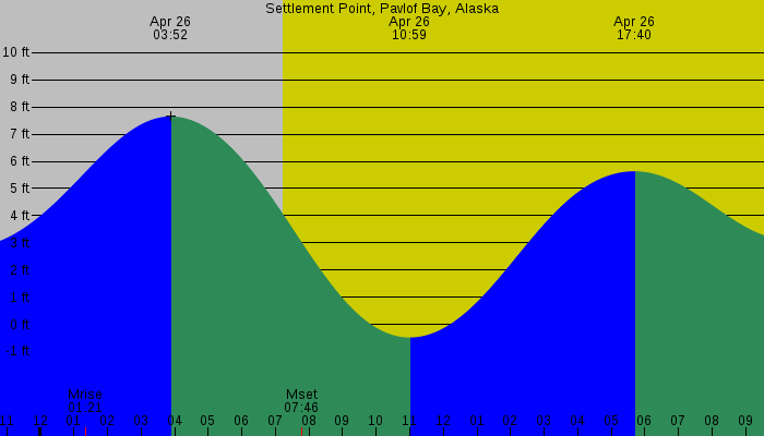 Tide graph for Settlement Point, Pavlof Bay, Alaska