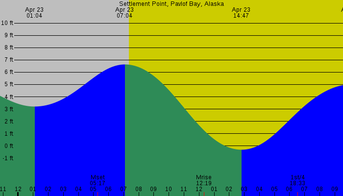 Tide graph for Settlement Point, Pavlof Bay, Alaska