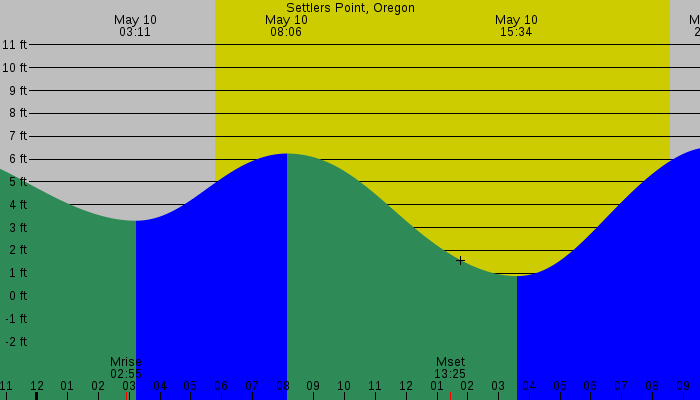 Tide graph for Settlers Point, Oregon