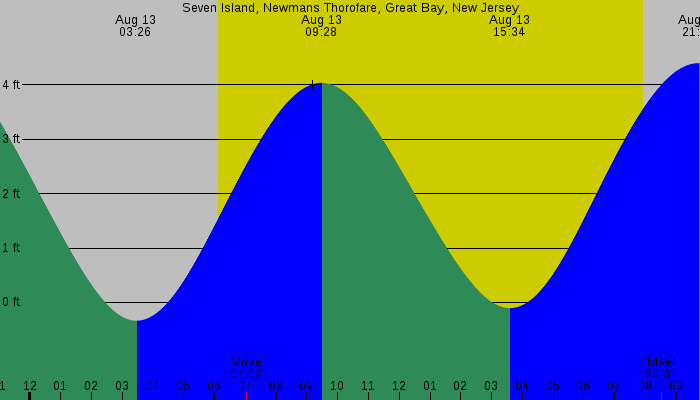 Tide graph for Seven Island, Newmans Thorofare, Great Bay, New Jersey
