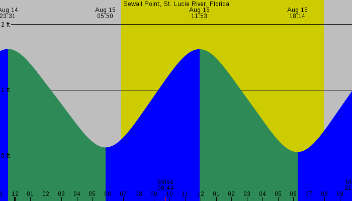 Tide graph for Sewall Point, St. Lucie River, Florida