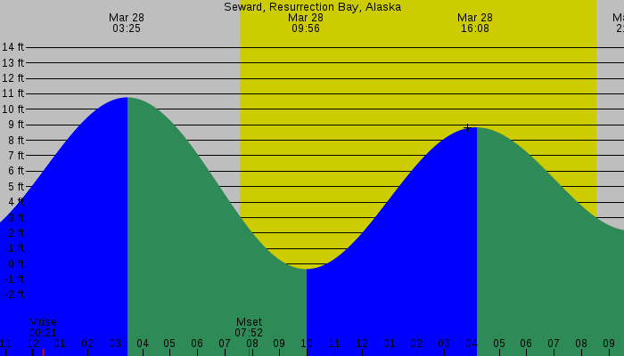 Tide graph for Seward, Resurrection Bay, Alaska