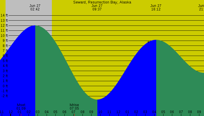 Tide graph for Seward, Resurrection Bay, Alaska