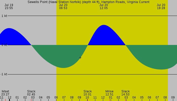 Tide graph for Sewells Point (Naval Station Norfolk) (depth 44 ft), Hampton Roads, Virginia Current