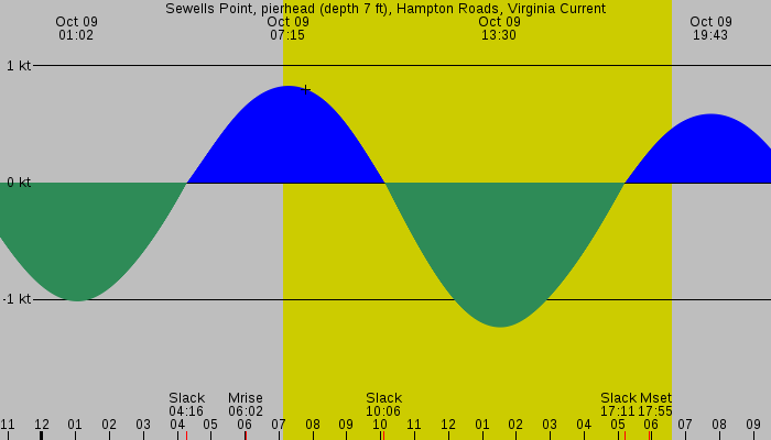 Tide graph for Sewells Point, pierhead (depth 7 ft), Hampton Roads, Virginia Current