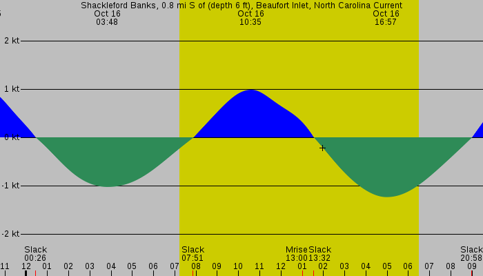 Tide graph for Shackleford Banks, 0.8 mi S of (depth 6 ft), Beaufort Inlet, North Carolina Current