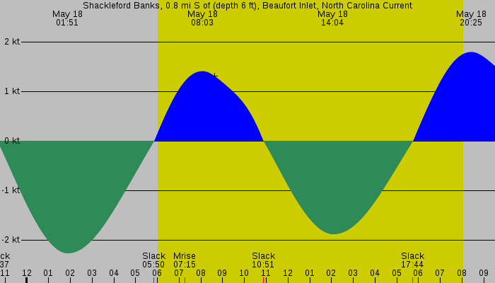Tide graph for Shackleford Banks, 0.8 mi S of (depth 6 ft), Beaufort Inlet, North Carolina Current