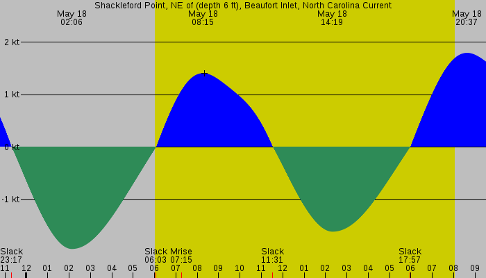 Tide graph for Shackleford Point, NE of (depth 6 ft), Beaufort Inlet, North Carolina Current
