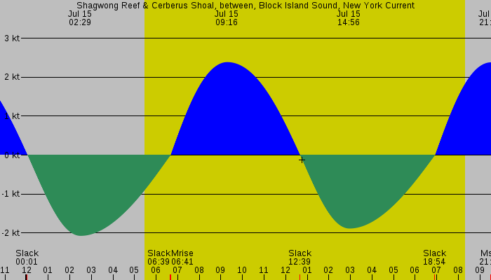 Tide graph for Shagwong Reef & Cerberus Shoal, between, Block Island Sound, New York Current