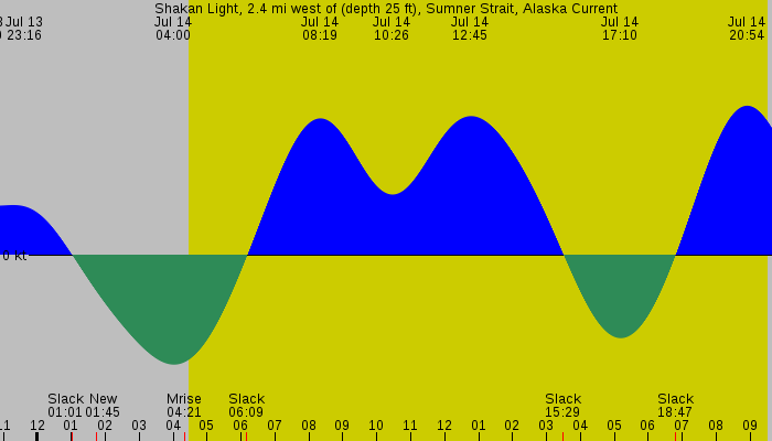 Tide graph for Shakan Light, 2.4 mi west of (depth 25 ft), Sumner Strait, Alaska Current