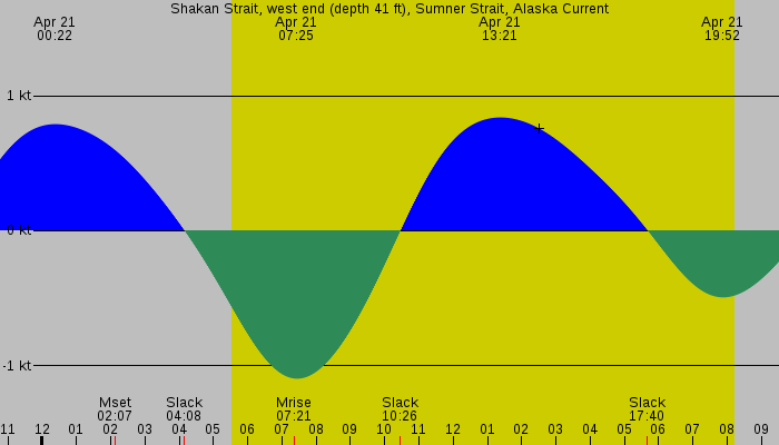 Tide graph for Shakan Strait, west end (depth 41 ft), Sumner Strait, Alaska Current