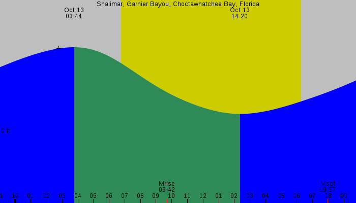 Tide graph for Shalimar, Garnier Bayou, Choctawhatchee Bay, Florida