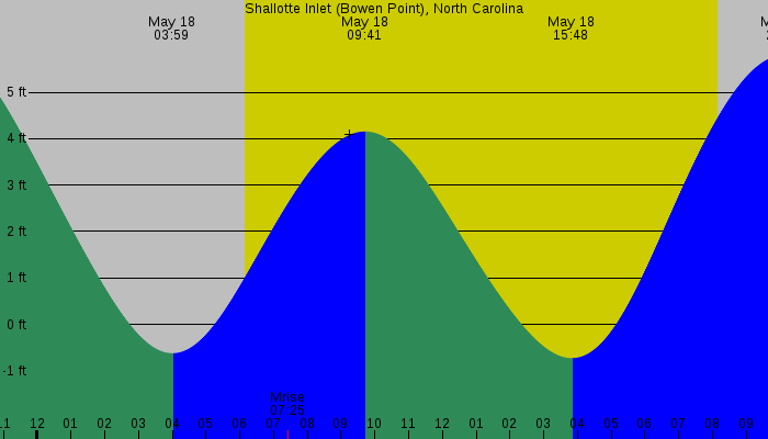 Tide graph for Shallotte Inlet (Bowen Point), North Carolina
