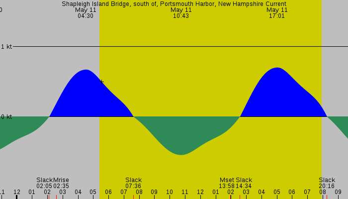 Tide graph for Shapleigh Island Bridge, south of, Portsmouth Harbor, New Hampshire Current