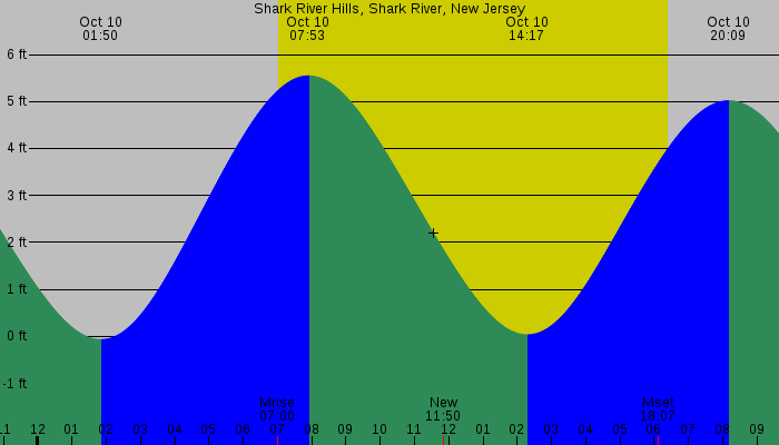Tide graph for Shark River Hills, Shark River, New Jersey