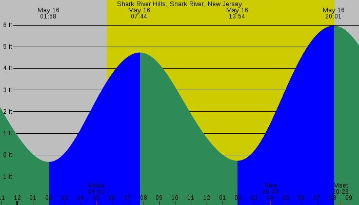 Tide graph for Shark River Hills, Shark River, New Jersey
