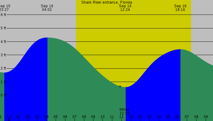 Tide graph for Shark River entrance, Florida