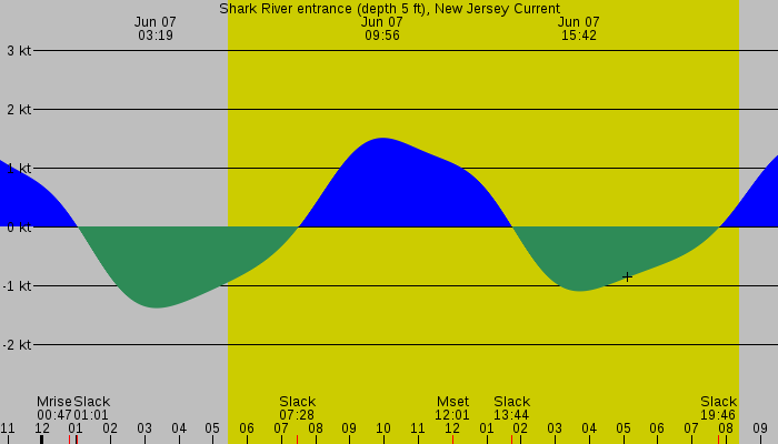 Tide graph for Shark River entrance (depth 5 ft), New Jersey Current