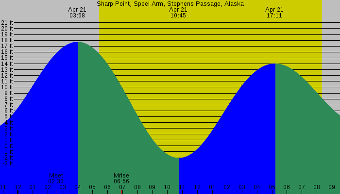 Tide graph for Sharp Point, Speel Arm, Stephens Passage, Alaska