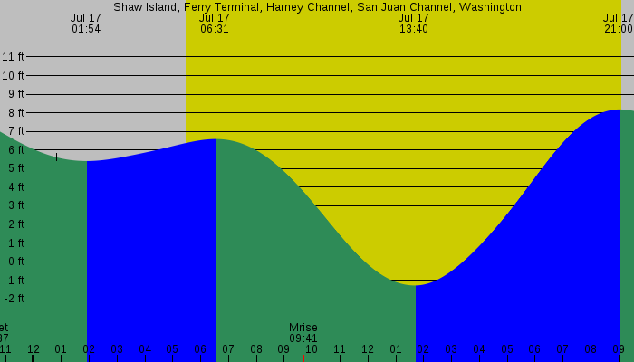 Tide graph for Shaw Island, Ferry Terminal, Harney Channel, San Juan Channel, Washington