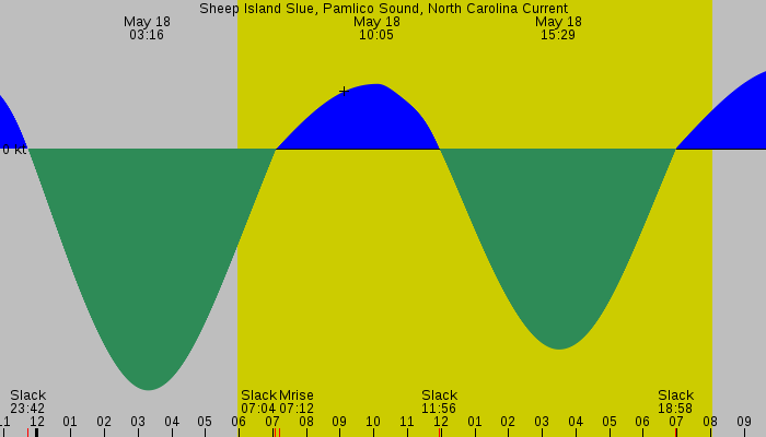 Tide graph for Sheep Island Slue, Pamlico Sound, North Carolina Current