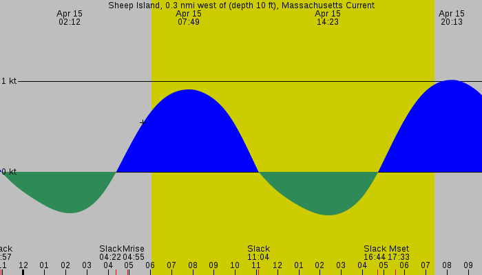 Tide graph for Sheep Island, 0.3 nmi west of (depth 10 ft), Massachusetts Current
