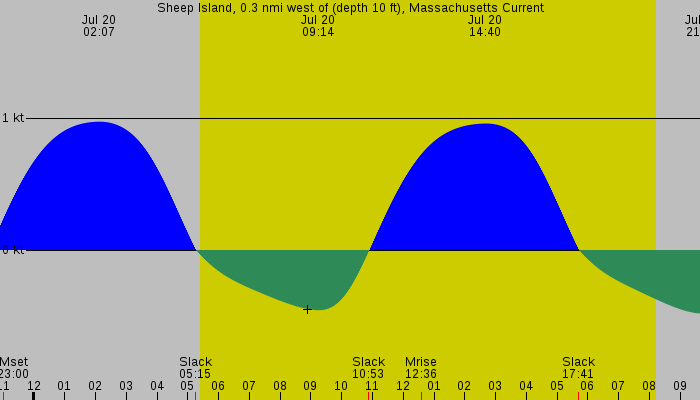 Tide graph for Sheep Island, 0.3 nmi west of (depth 10 ft), Massachusetts Current