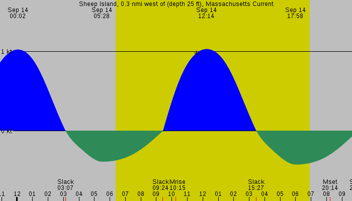 Tide graph for Sheep Island, 0.3 nmi west of (depth 25 ft), Massachusetts Current