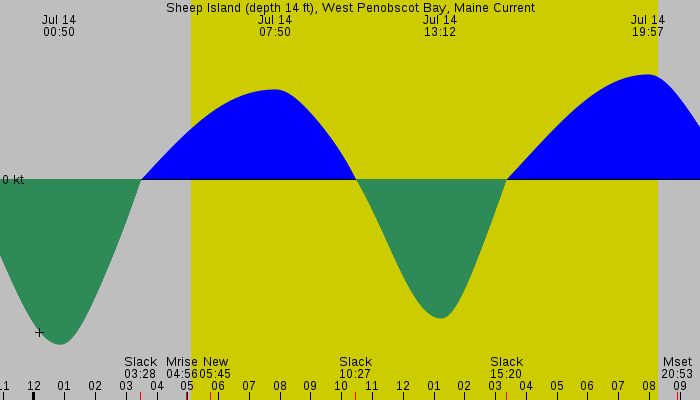 Tide graph for Sheep Island (depth 14 ft), West Penobscot Bay, Maine Current