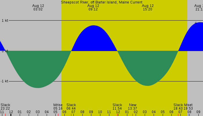 Tide graph for Sheepscot River, off Barter Island, Maine Current