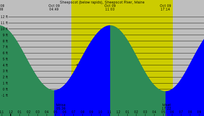 Tide graph for Sheepscot (below rapids), Sheepscot River, Maine