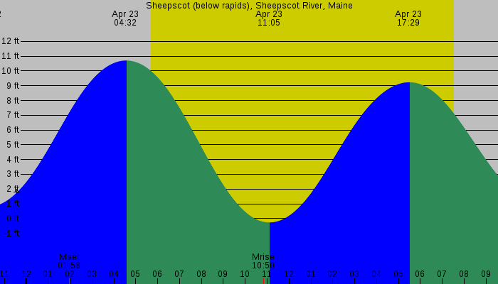 Tide graph for Sheepscot (below rapids), Sheepscot River, Maine