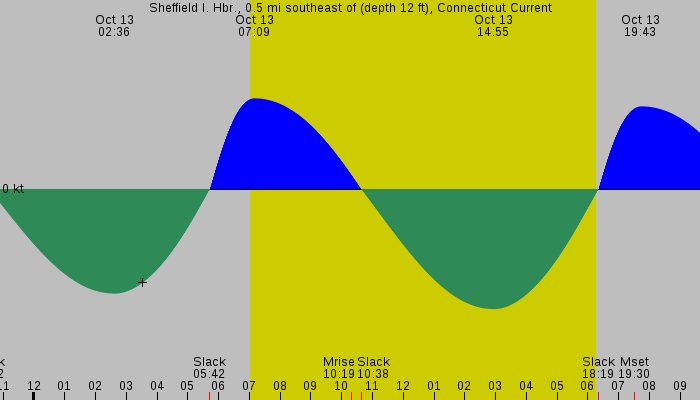 Tide graph for Sheffield I. Hbr., 0.5 mi southeast of (depth 12 ft), Connecticut Current