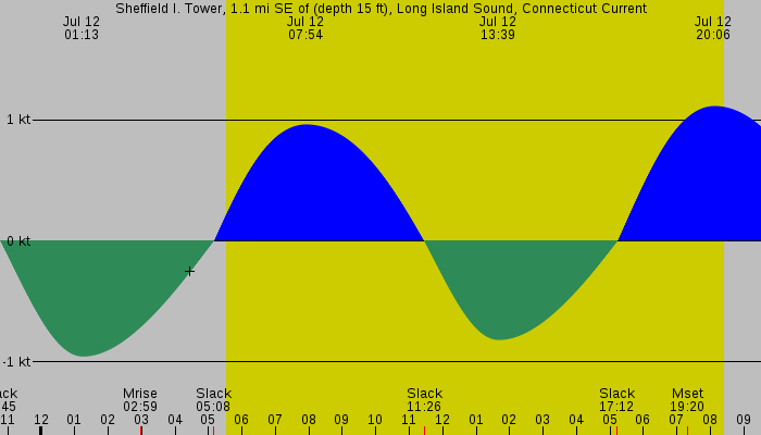 Tide graph for Sheffield I. Tower, 1.1 mi SE of (depth 15 ft), Long Island Sound, Connecticut Current