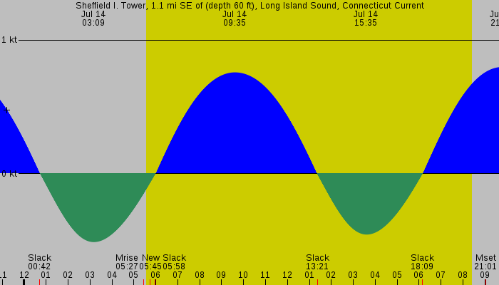 Tide graph for Sheffield I. Tower, 1.1 mi SE of (depth 60 ft), Long Island Sound, Connecticut Current