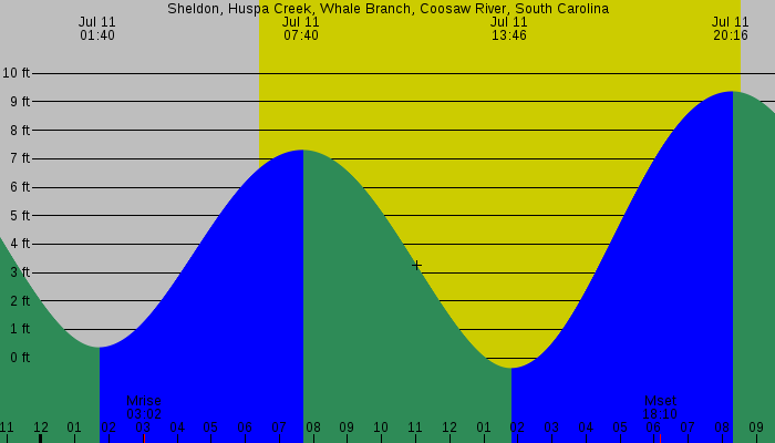 Tide graph for Sheldon, Huspa Creek, Whale Branch, Coosaw River, South Carolina