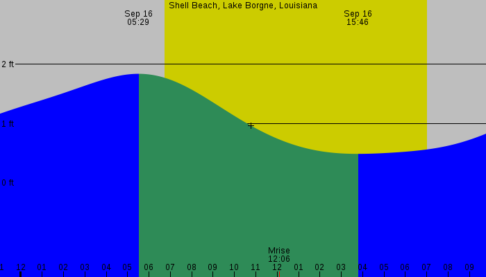 Tide graph for Shell Beach, Lake Borgne, Louisiana
