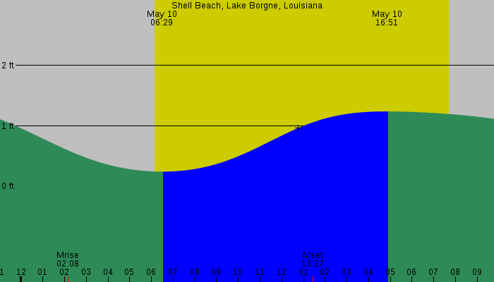 Tide graph for Shell Beach, Lake Borgne, Louisiana