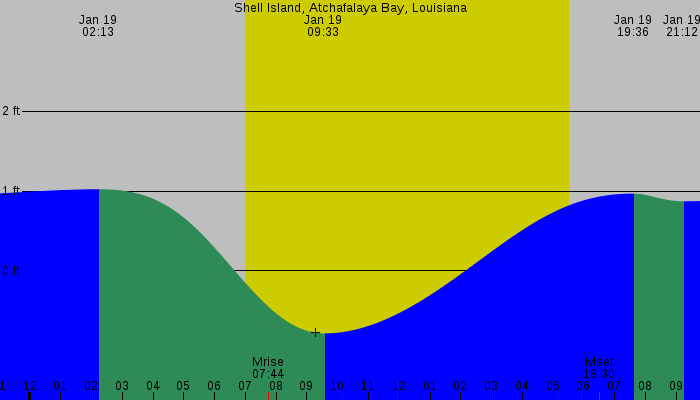 Tide graph for Shell Island, Atchafalaya Bay, Louisiana