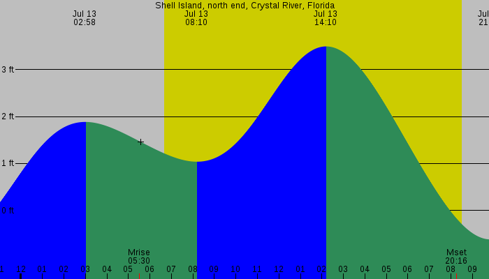 Tide graph for Shell Island, north end, Crystal River, Florida