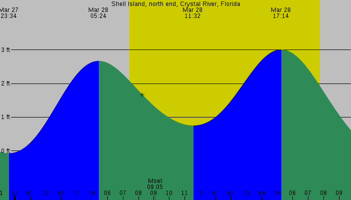 Tide graph for Shell Island, north end, Crystal River, Florida