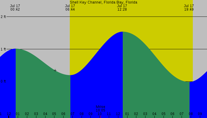 Tide graph for Shell Key Channel, Florida Bay, Florida