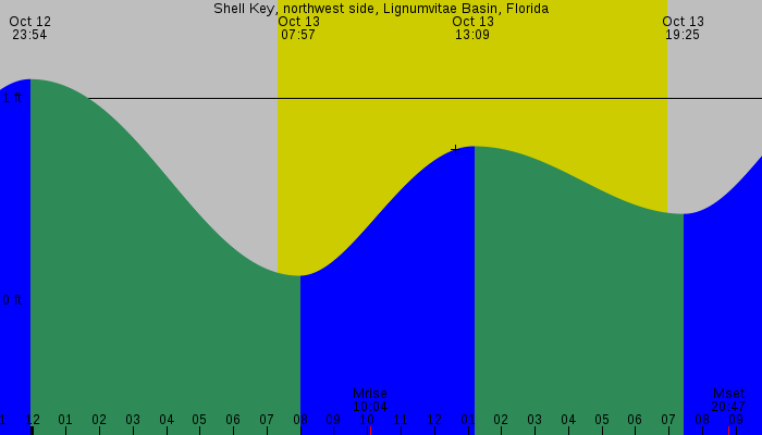 Tide graph for Shell Key, northwest side, Lignumvitae Basin, Florida