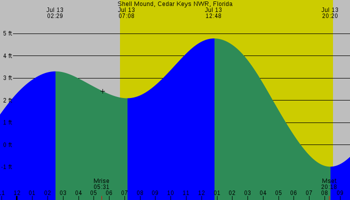 Tide graph for Shell Mound, Cedar Keys NWR, Florida