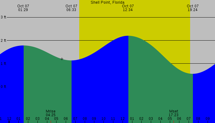 Tide graph for Shell Point, Florida