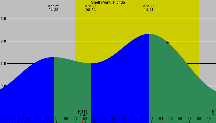Tide graph for Shell Point, Florida