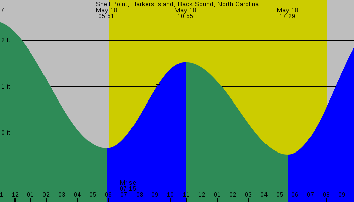 Tide graph for Shell Point, Harkers Island, Back Sound, North Carolina