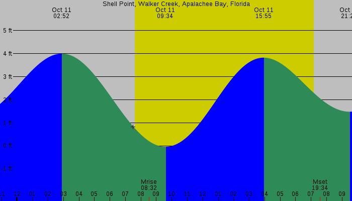 Tide graph for Shell Point, Walker Creek, Apalachee Bay, Florida